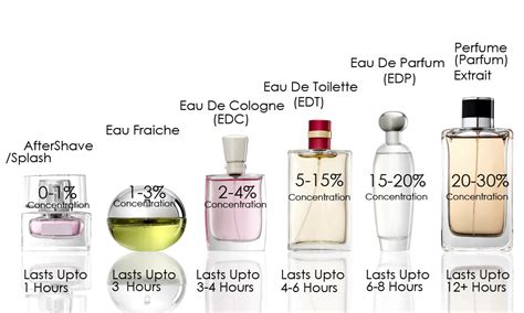 eau de parfum et eau de toilette